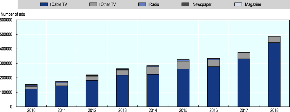 Figure 2.12. Annual frequency of alcohol advertisements by traditional media channel